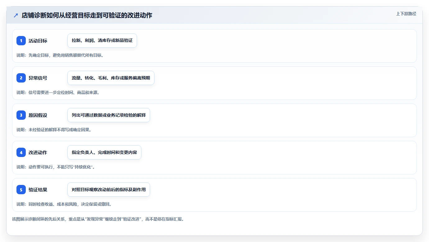店铺运营包括哪些方面问题诊断：活动运营如何用旺季准备改进