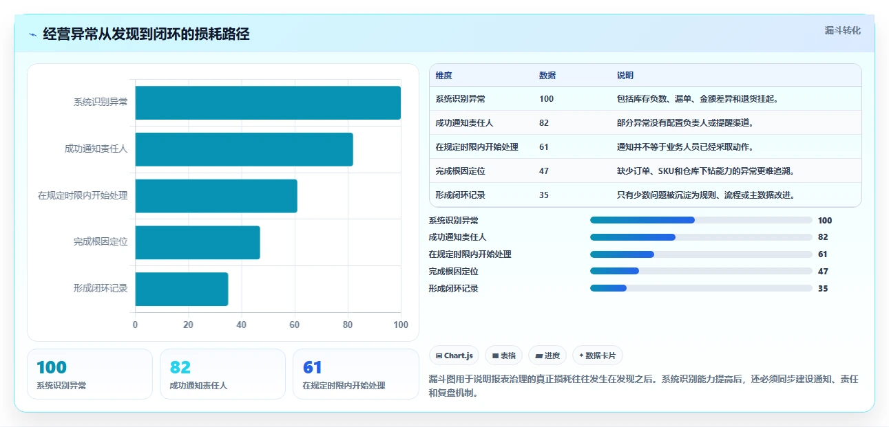 电商进销存：品牌商家核心指标：判断经营报表是否正在缓解报表滞后