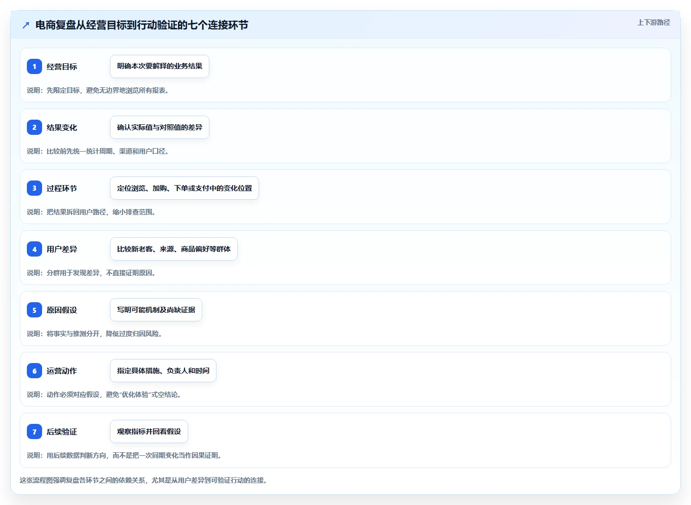 电商数据运营怎么管？以用户洞察为核心的数据复盘方案