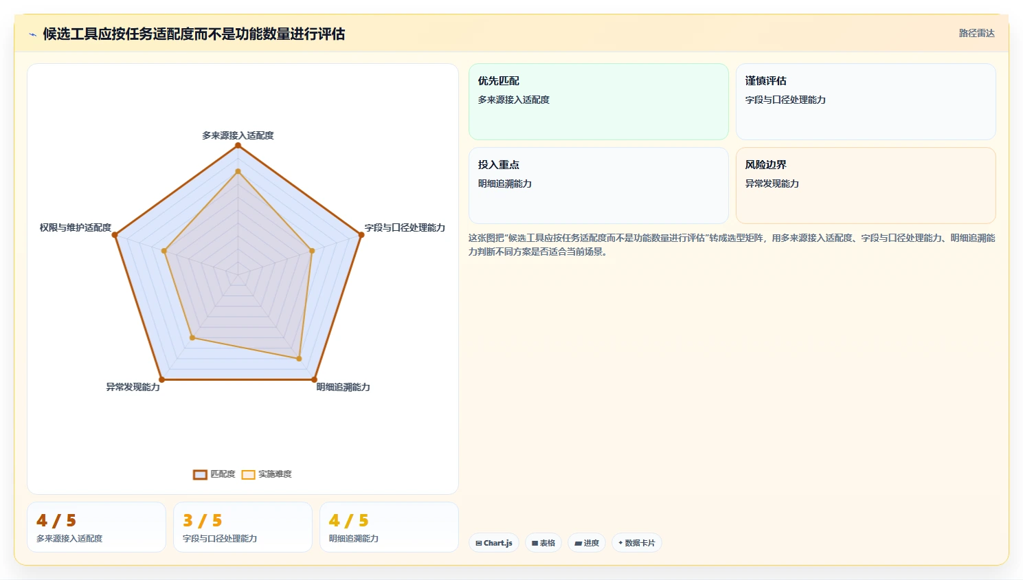 运营数据方案设计：渠道对比场景的工具对比怎么做