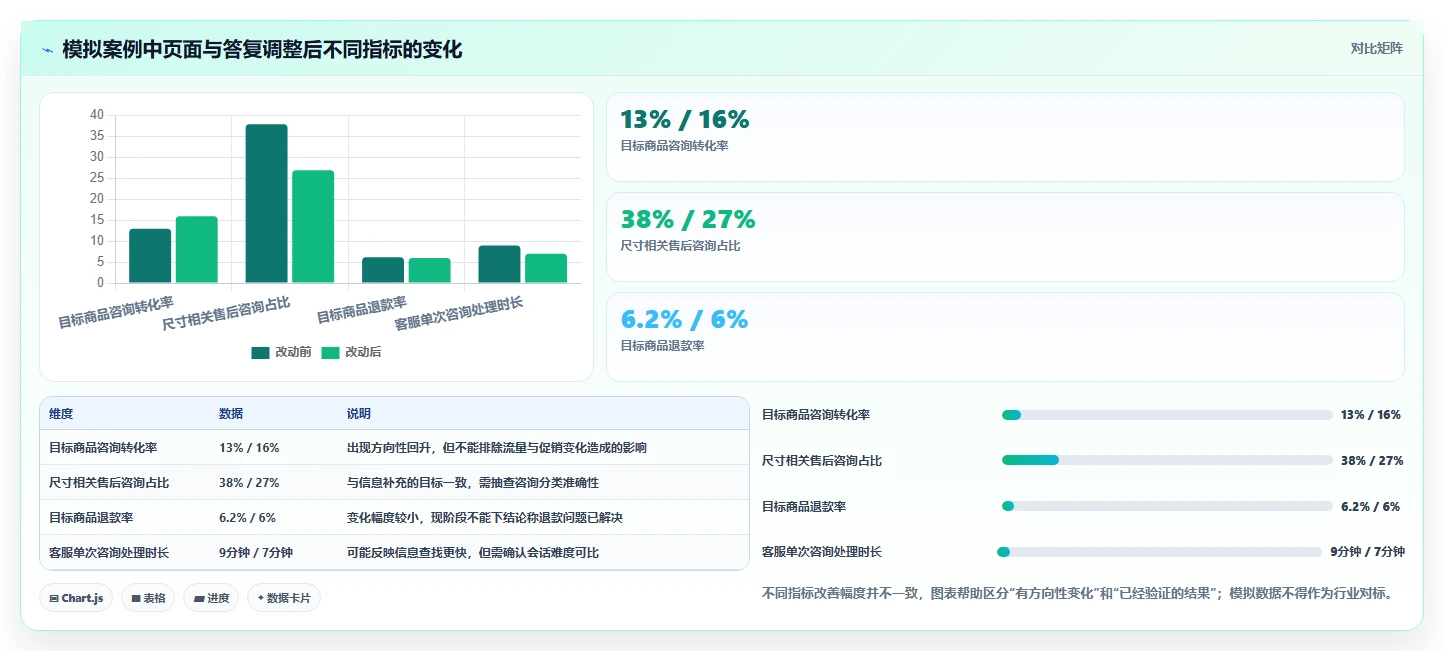 想做好如何运营好一个店铺，先掌握数据复盘中的用户服务