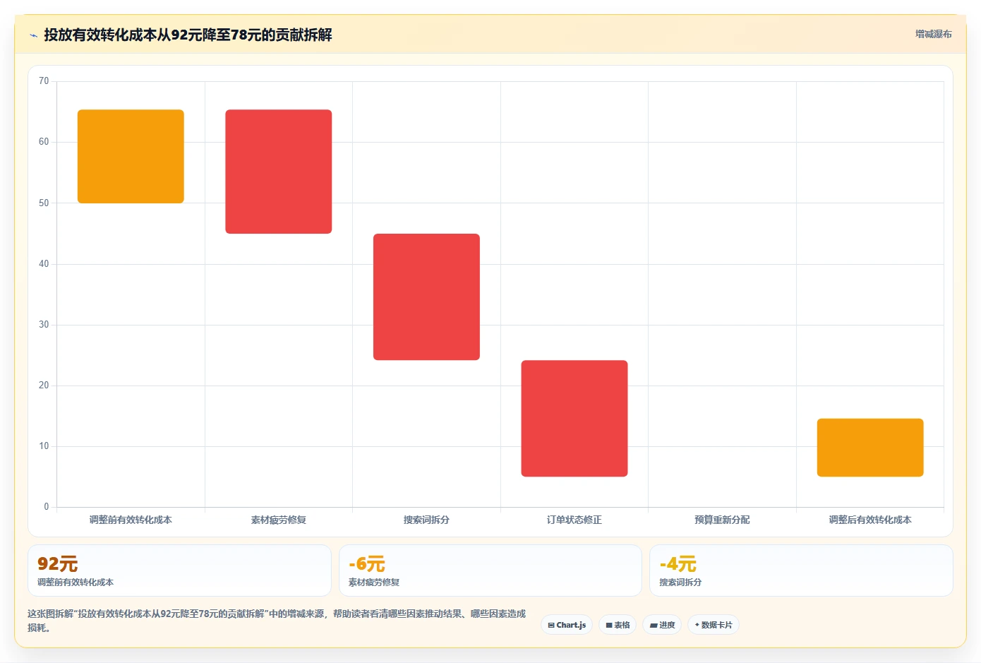 运营工具问题诊断:投放优化如何用核心功能改进