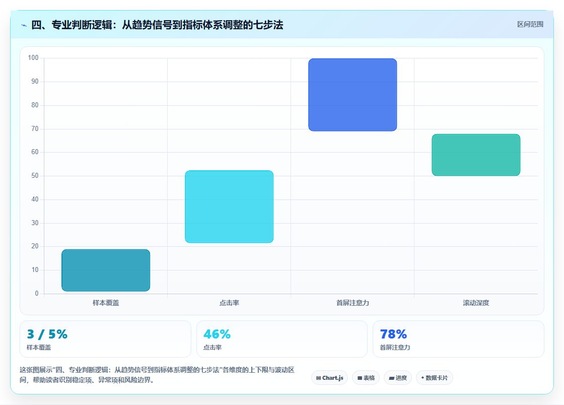 四、专业判断逻辑：从趋势信号到指标体系调整的七步法