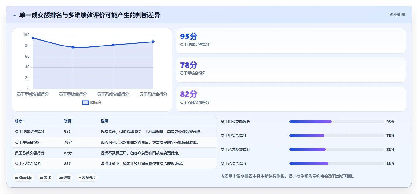 营业额分析：个体老板最佳实践：绩效沟通怎样稳步实现统一指标口径