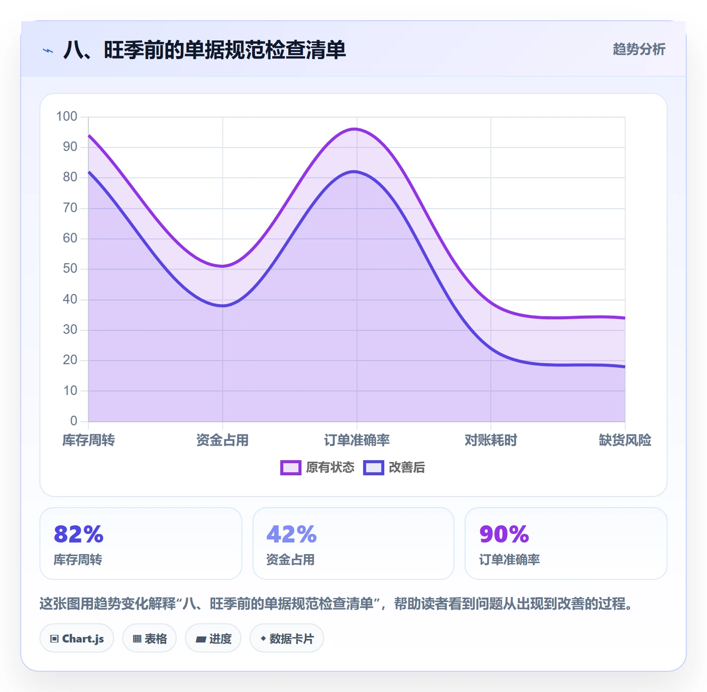 八、旺季前的单据规范检查清单