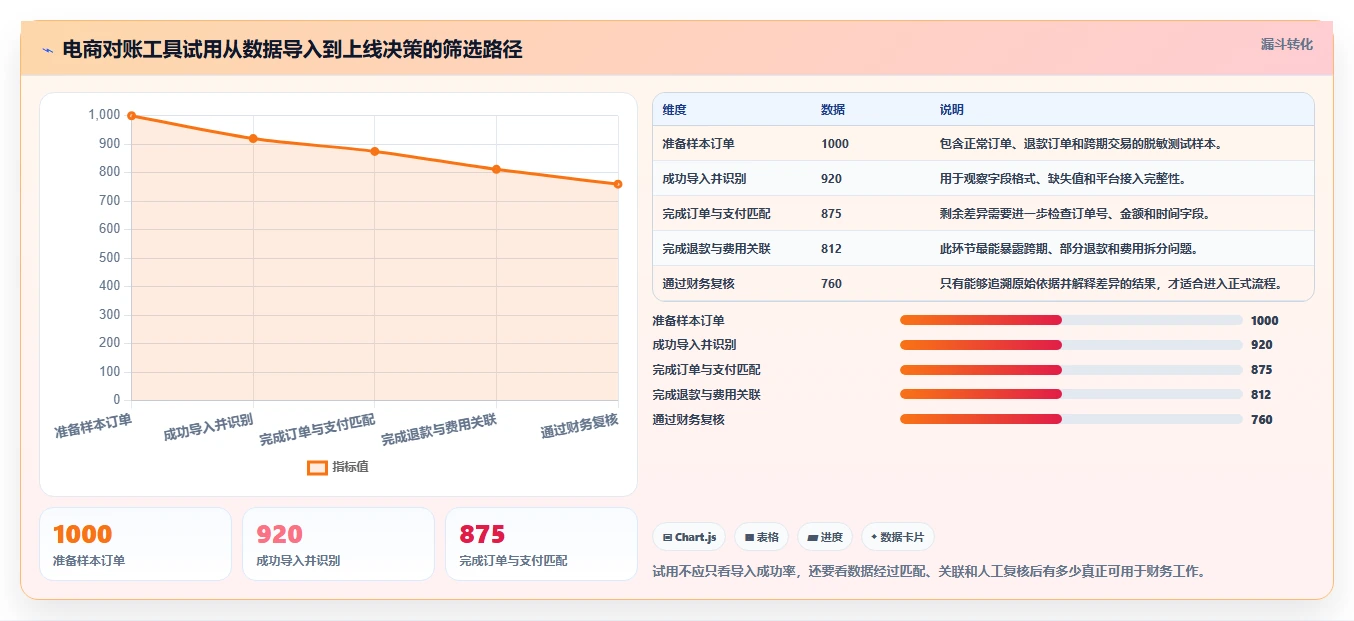 电商管理怎么优化？先从财务对账的工具对比入手