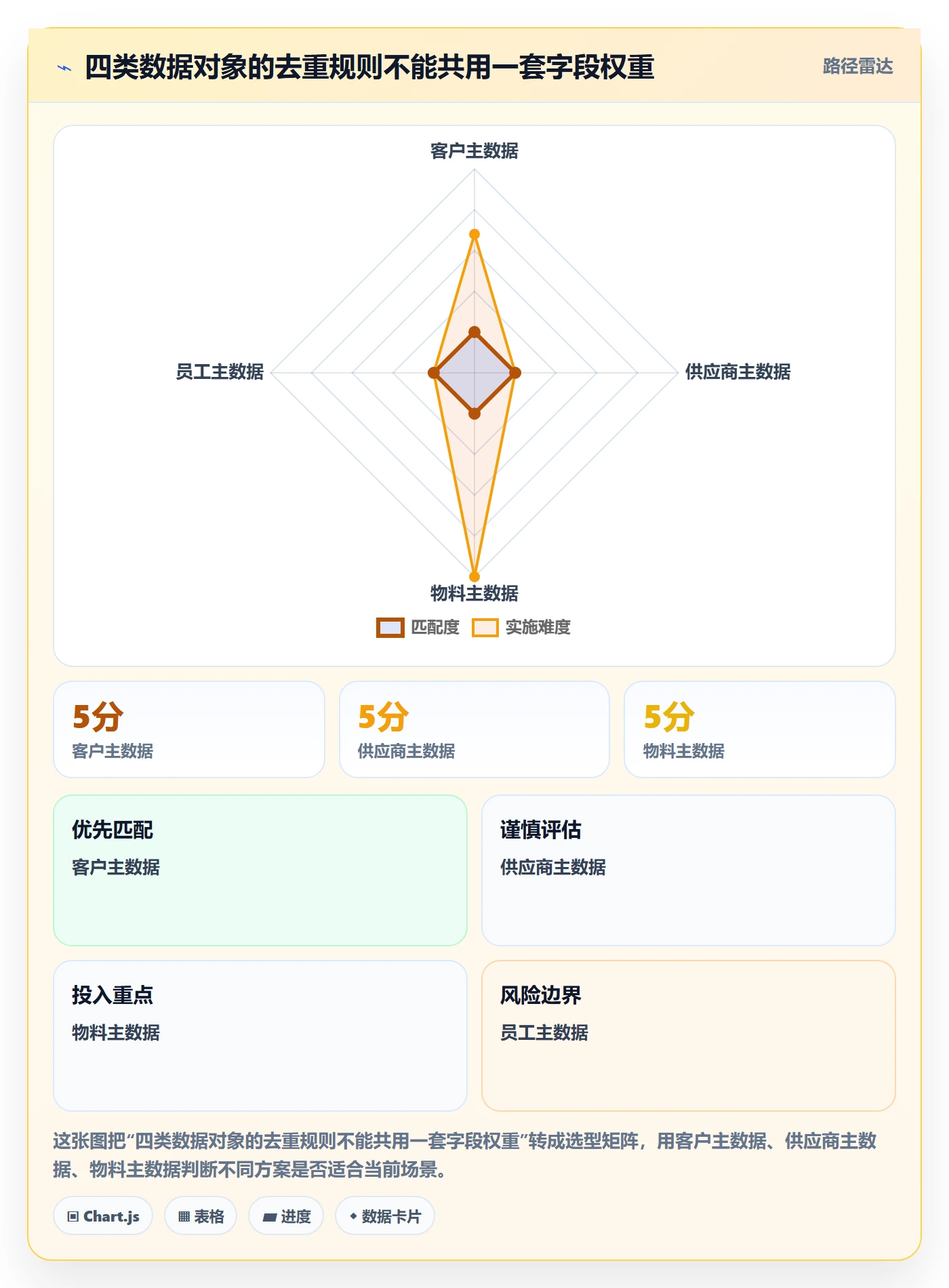 erp数据录入运营框架：把数据去重纳入实操教程