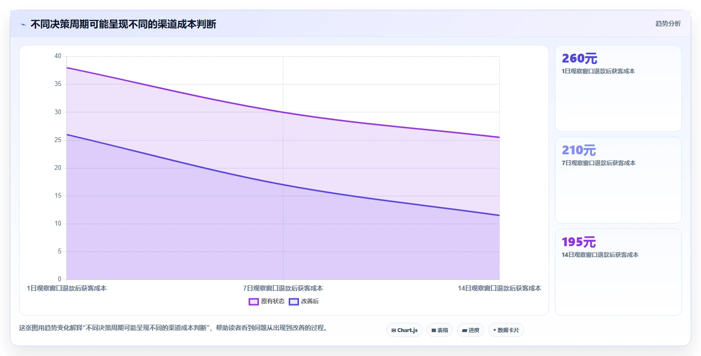 电商数据运营数据方法：用渠道归因支撑成本控制判断