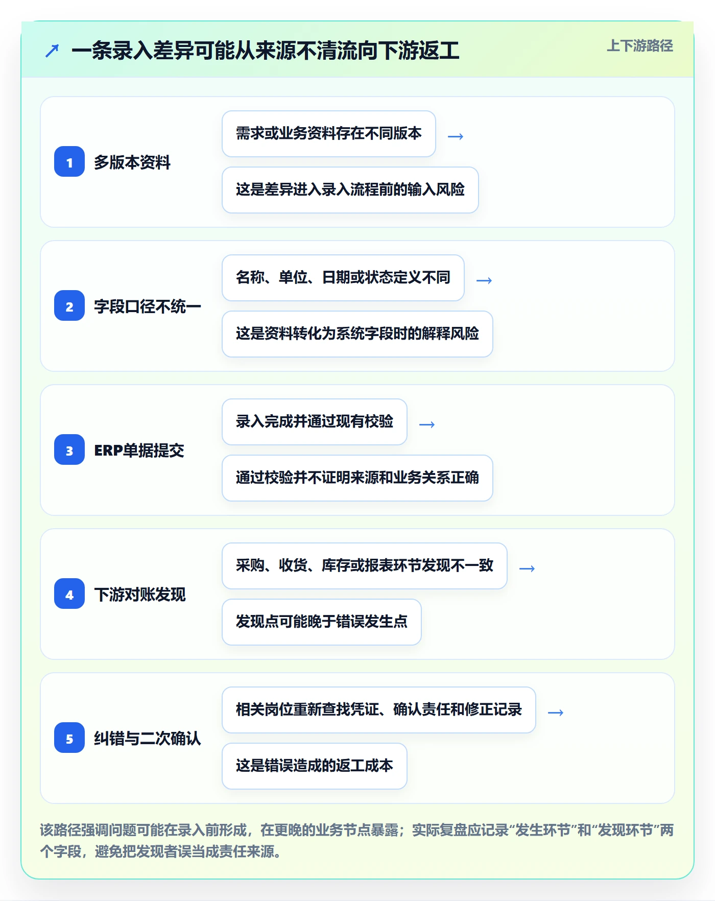 erp数据录入实用方法：围绕质量检查建立数据复盘