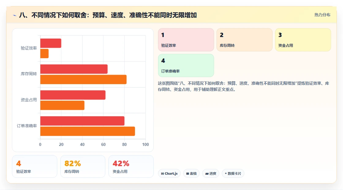 八、不同情况下如何取舍：预算、速度、准确性不能同时无限增加