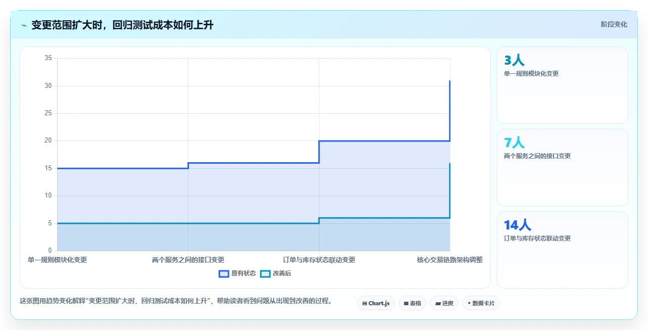 电商系统开发：项目经理新手问答：系统架构做不好会出现哪些测试不充分