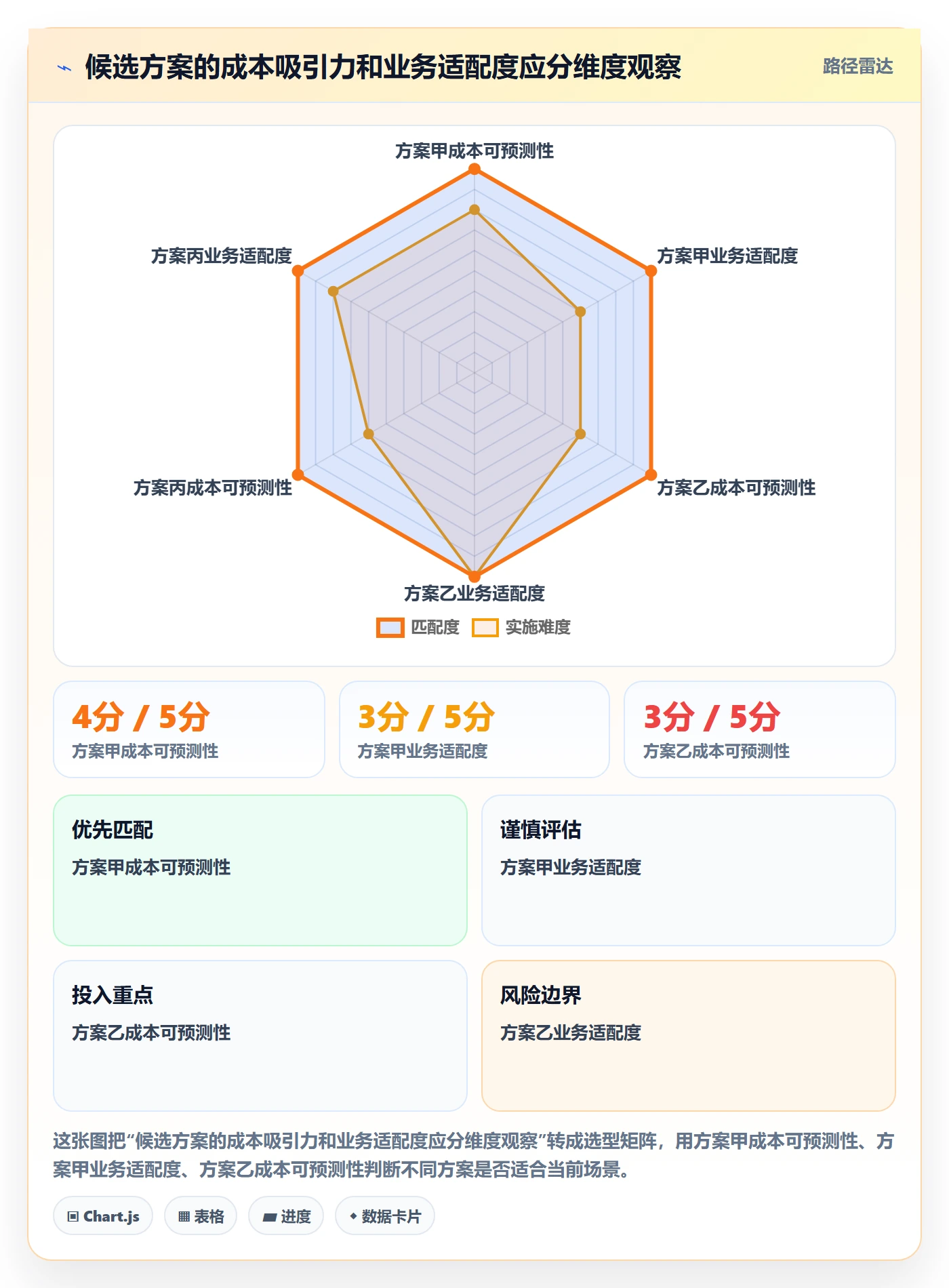 bi 平台管理模板：围绕选型成本开展选型方法