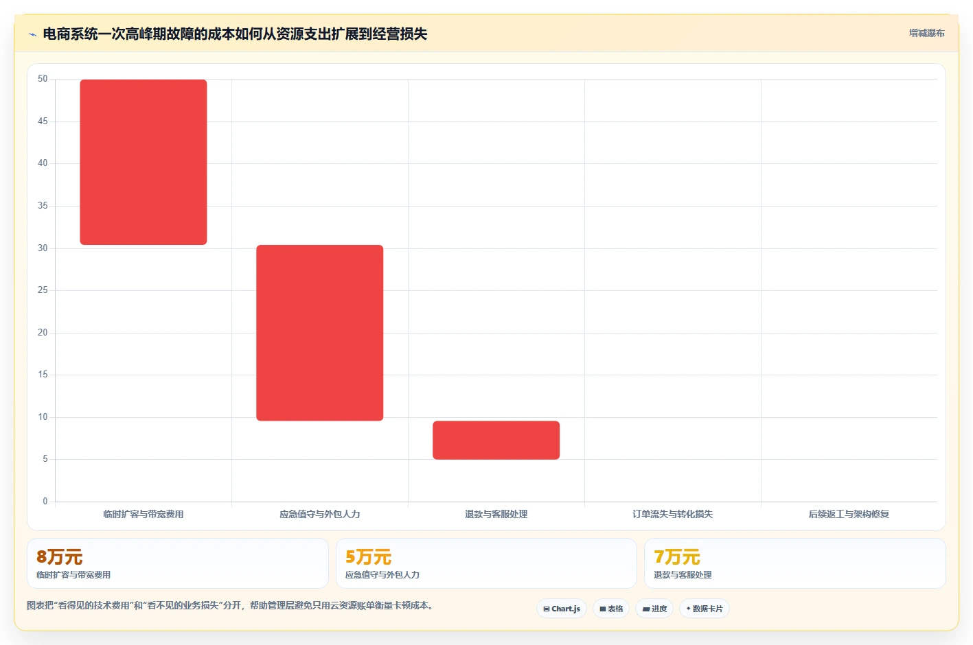 电商系统开发：企业管理层改善方案：告别高峰期卡顿，逐步实现降低长期成本