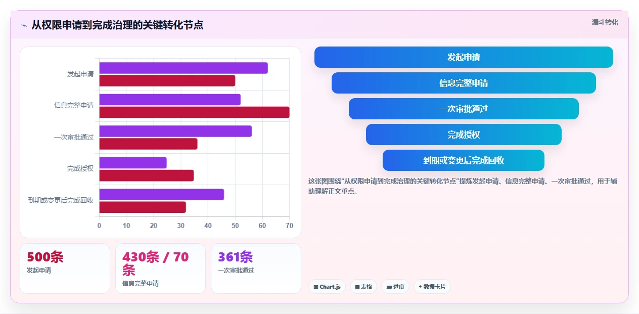 运营管理平台问题诊断：权限管理如何用效率提升改进