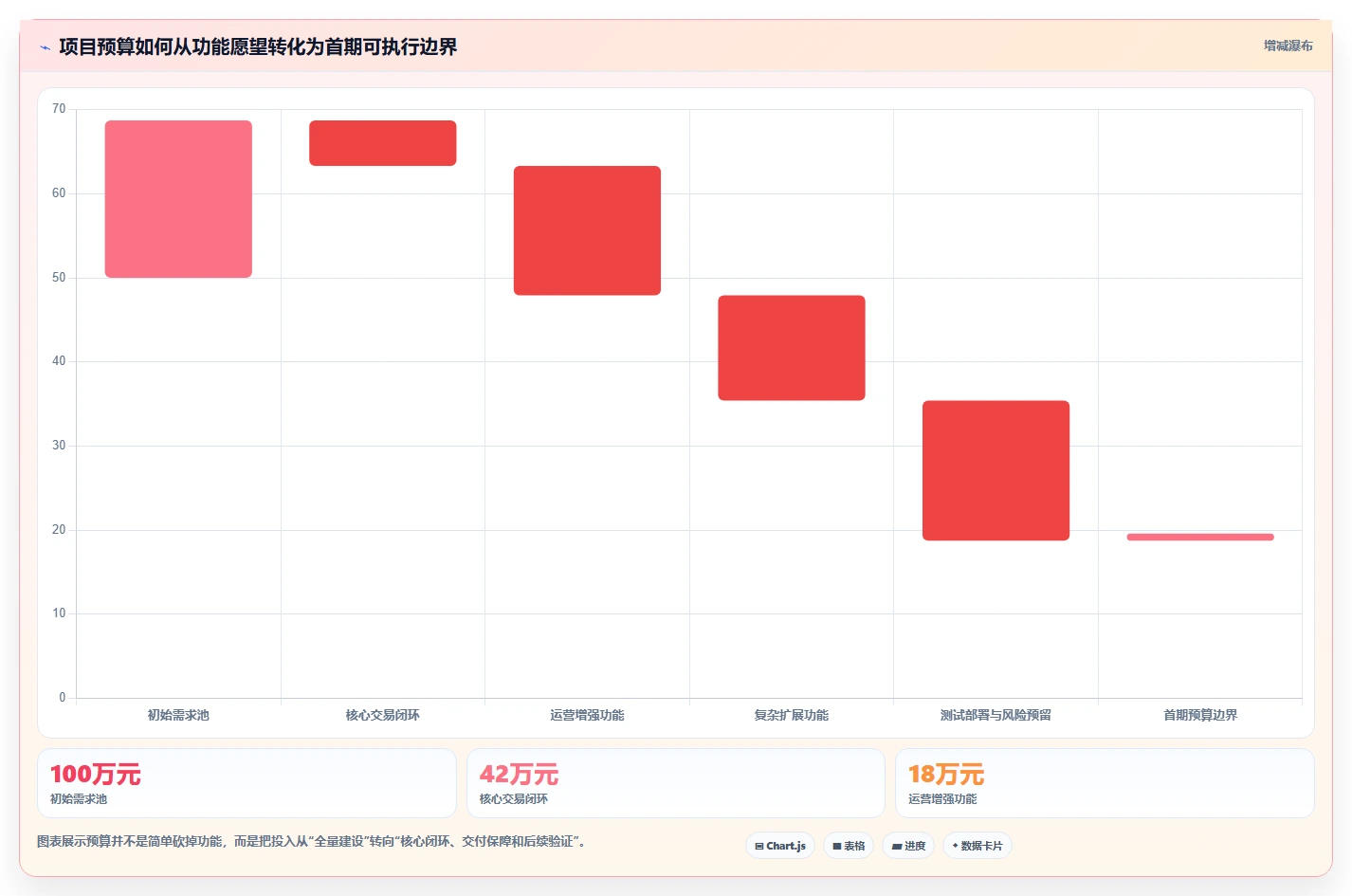 电商系统开发：创业团队效率攻略：用项目预算加快明确项目边界