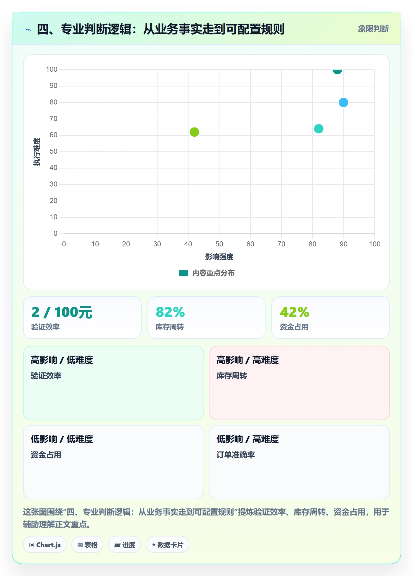 四、专业判断逻辑：从业务事实走到可配置规则