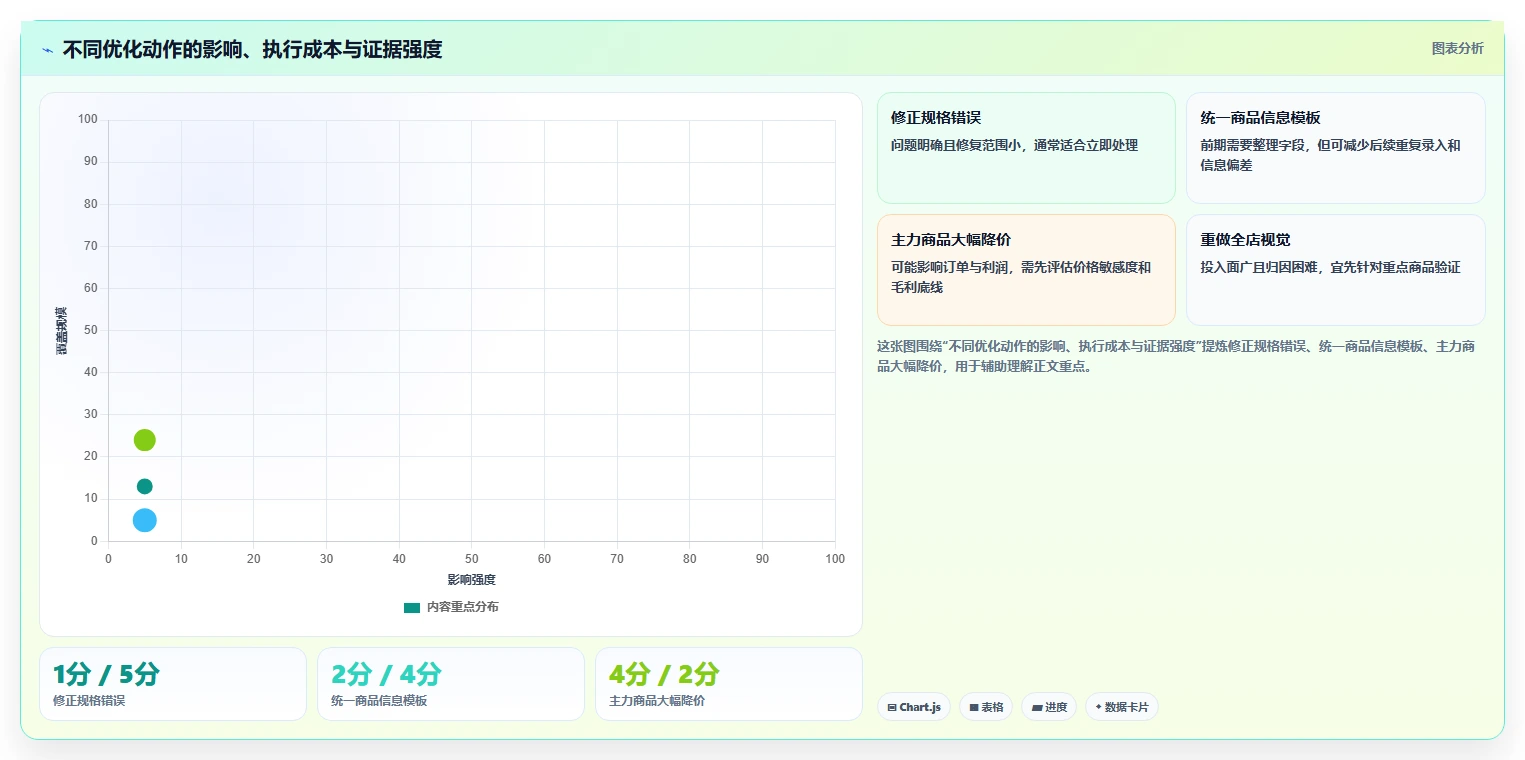 如何运营好一个店铺优化清单：商品结构与效率提升的关键动作
