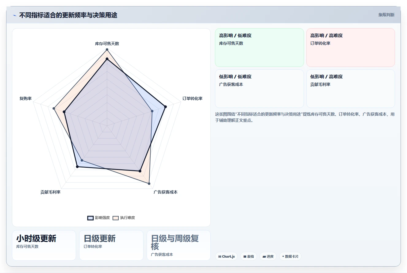 运营工具管理模板：围绕选品分析开展风险排查