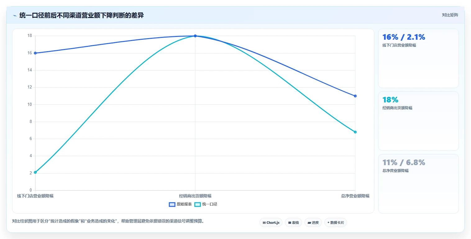 营业额分析：运营主管精细化指南：从增长预测发现数据分散根因