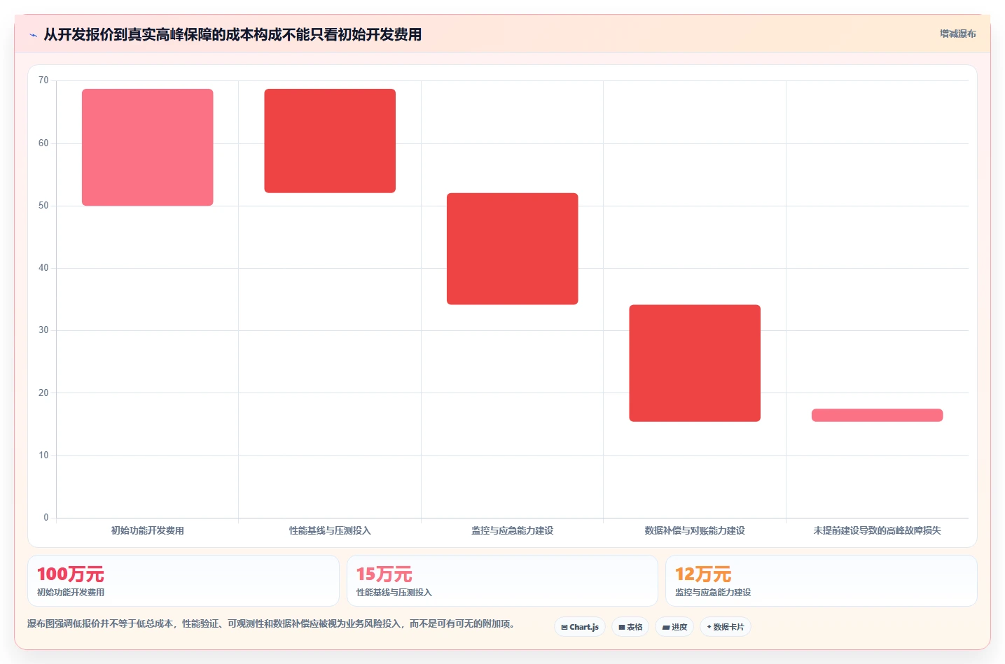 电商系统开发:供应链团队评估框架:性能优化是否真正带来保障高峰性能