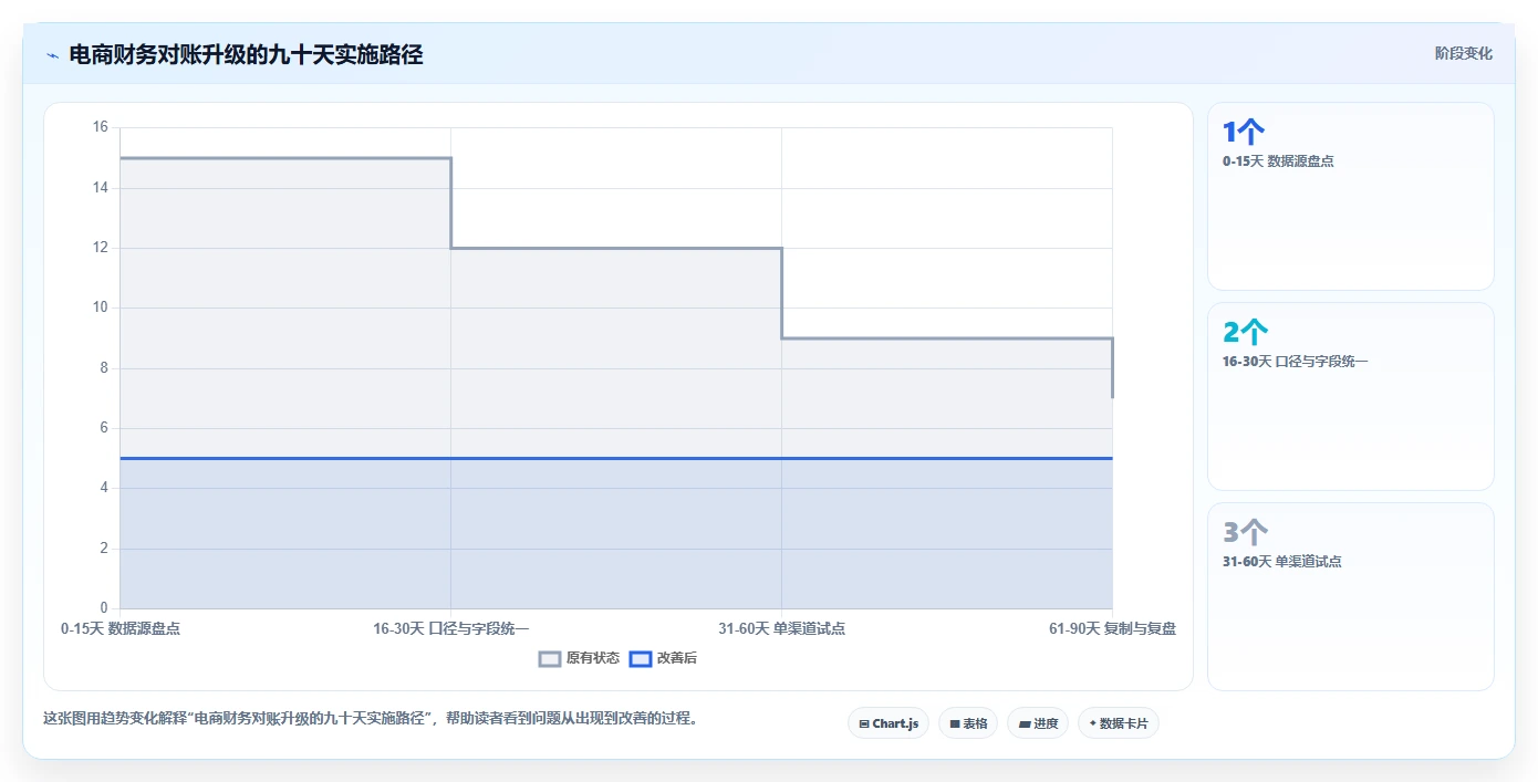 电商管理升级方案：用工具对比改善财务对账
