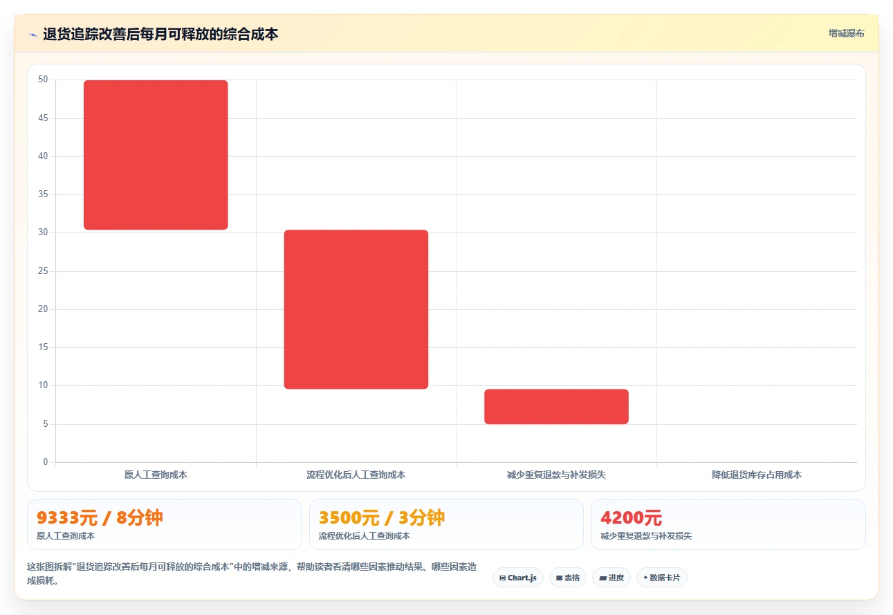 库存出入库：仓库新手常见误区：规模扩张为什么总遇到退货难追
