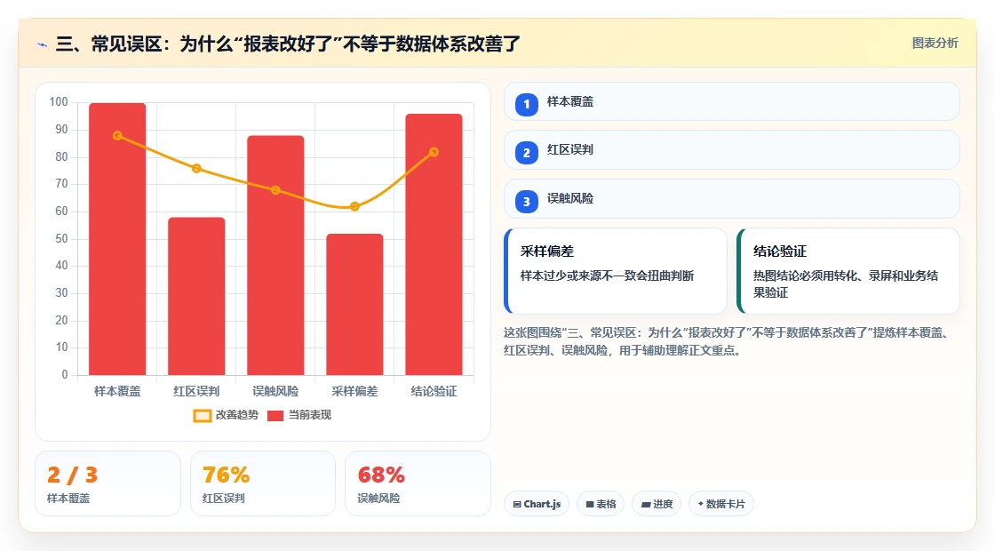 三、常见误区：为什么“报表改好了”不等于数据体系改善了