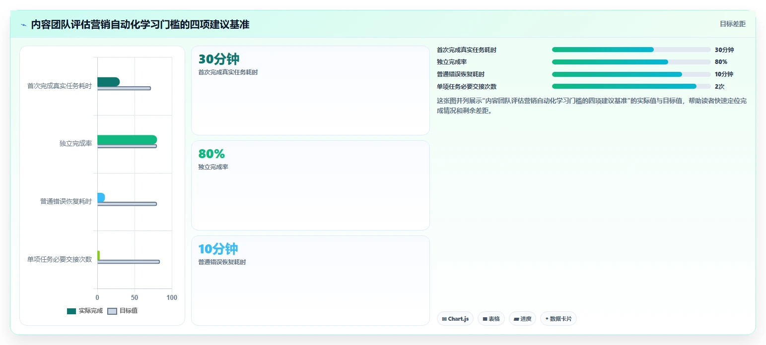 电商辅助软件：内容团队采购前必读：评估营销自动化时如何避开学习门槛高