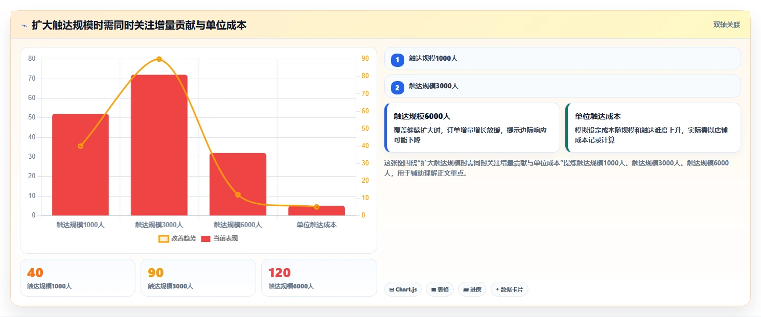 店铺运营包括哪些方面决策指南：用指标体系判断用户运营方案