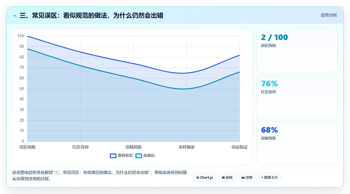 三、常见误区：看似规范的做法，为什么仍然会出错