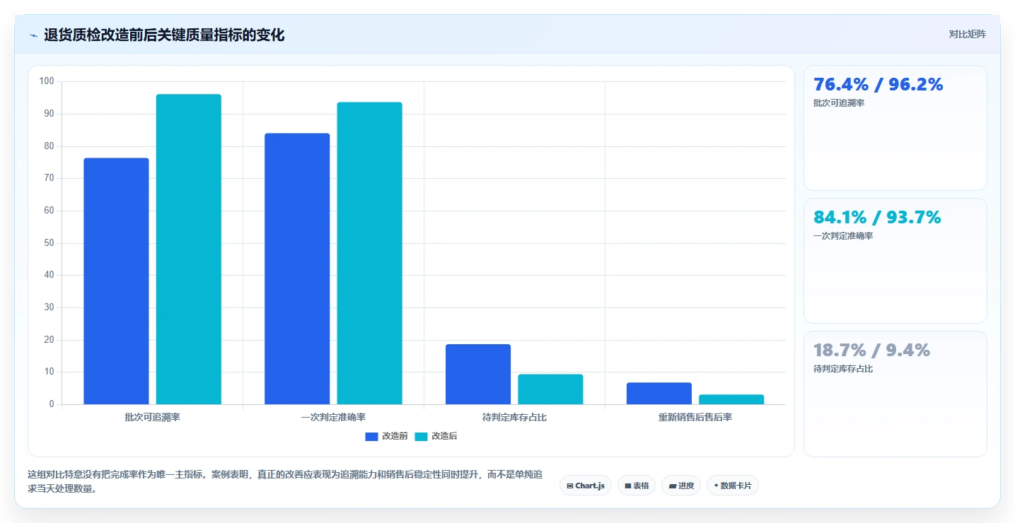 电商仓储管理：电商卖家核心指标：判断退货质检是否正在缓解批次混乱