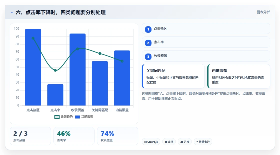 六、点击率下降时，四类问题要分别处理