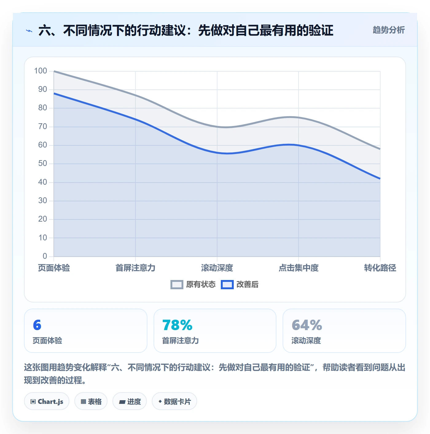 六、不同情况下的行动建议：先做对自己最有用的验证