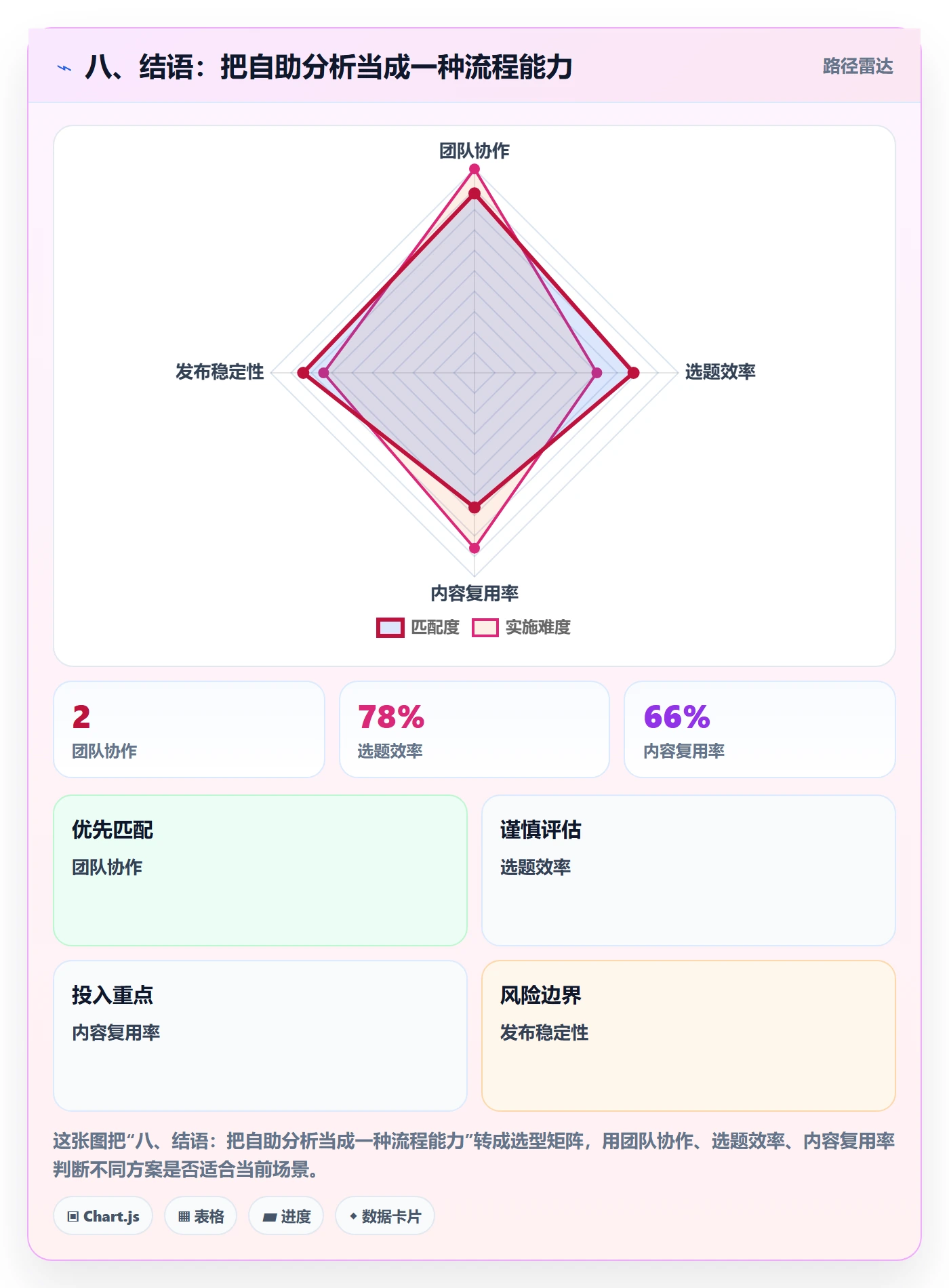 八、结语：把自助分析当成一种流程能力