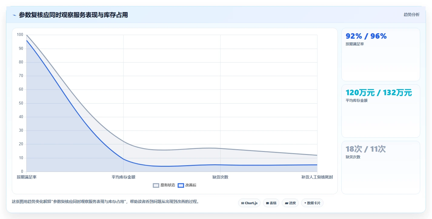 仓库安全库存管理数据方法：用补货点设置支撑流程设计判断