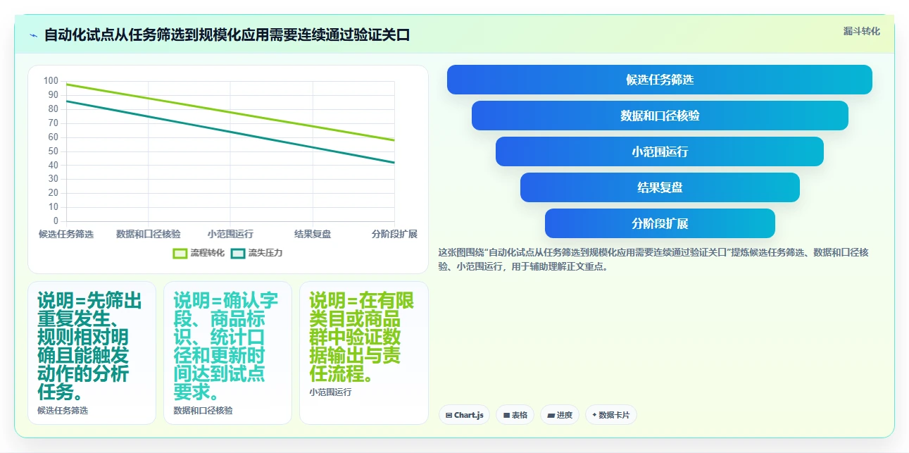 电商数据运营升级方案：用自动化方案改善商品分析