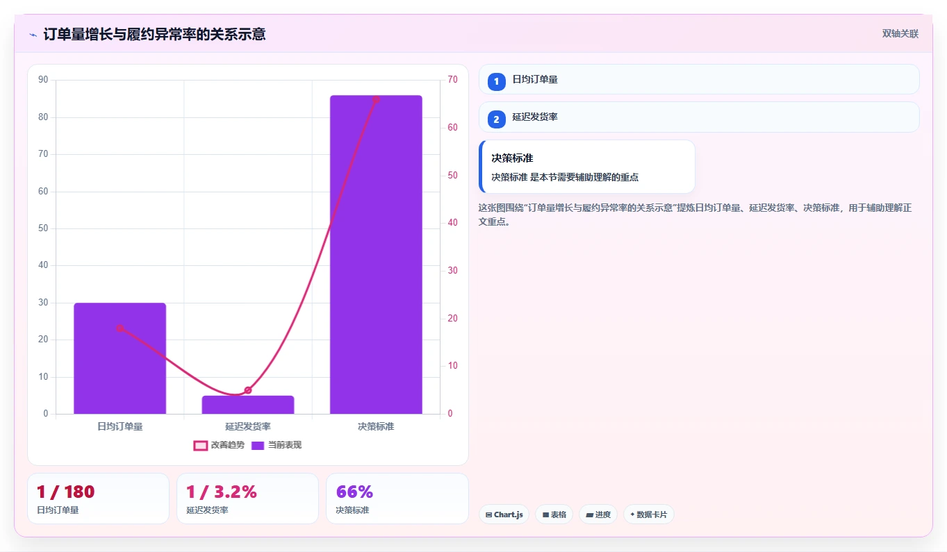 电商管理升级方案：用中小商家改善订单履约