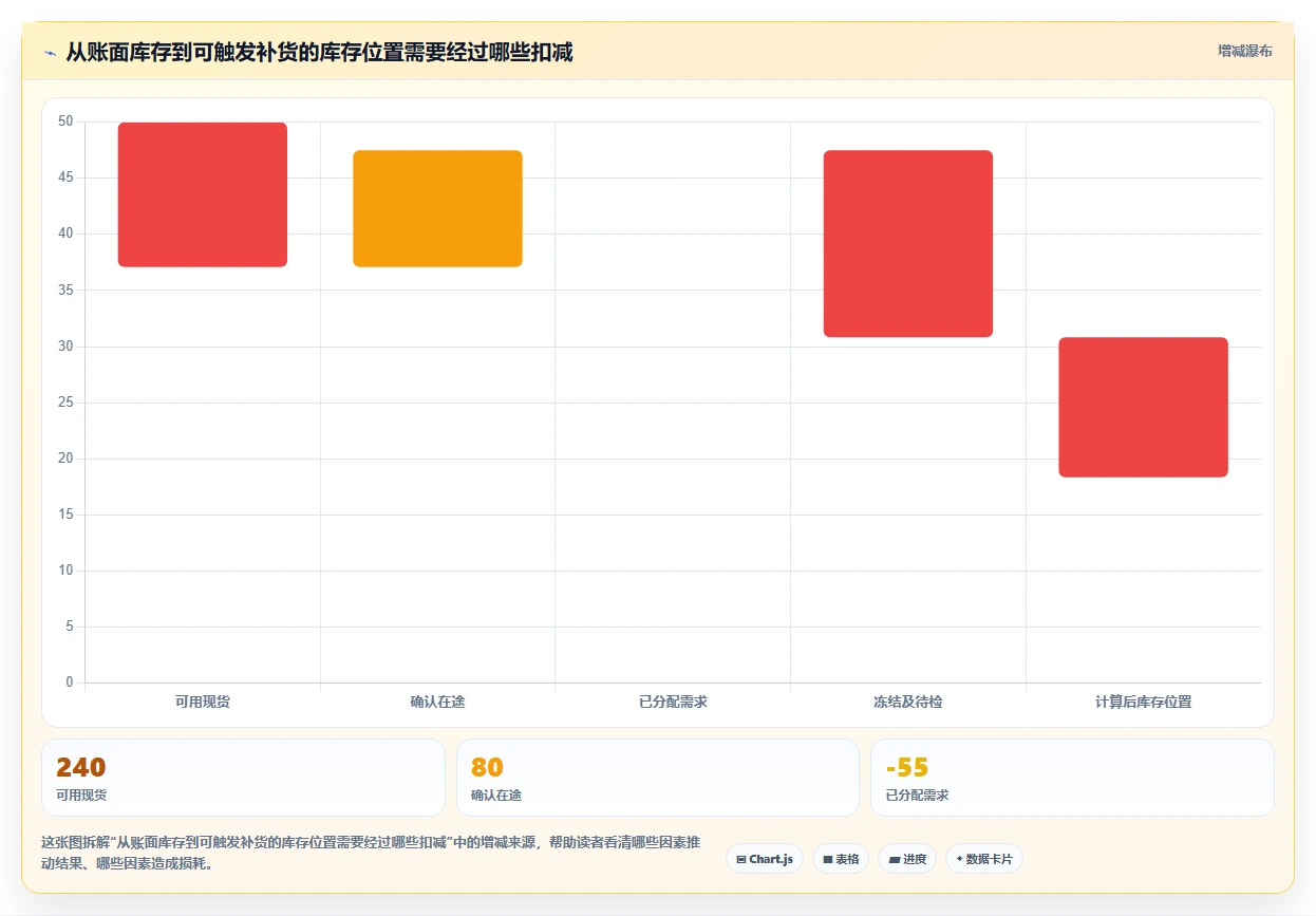 仓库安全库存管理升级方案:用进阶玩法改善补货点设置