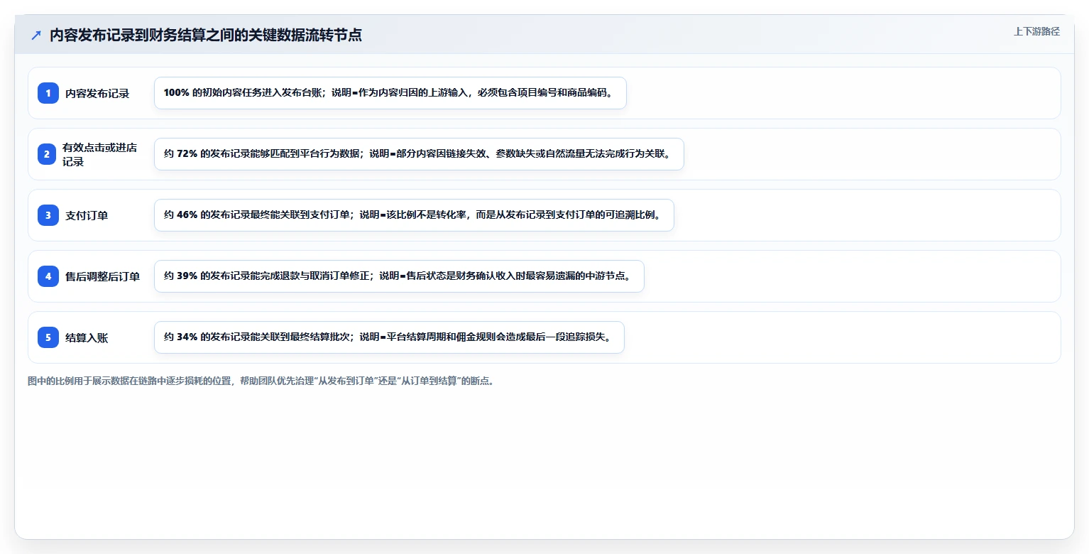 电商辅助软件：内容团队核心指标：判断财务对账是否正在缓解工具太多不会选
