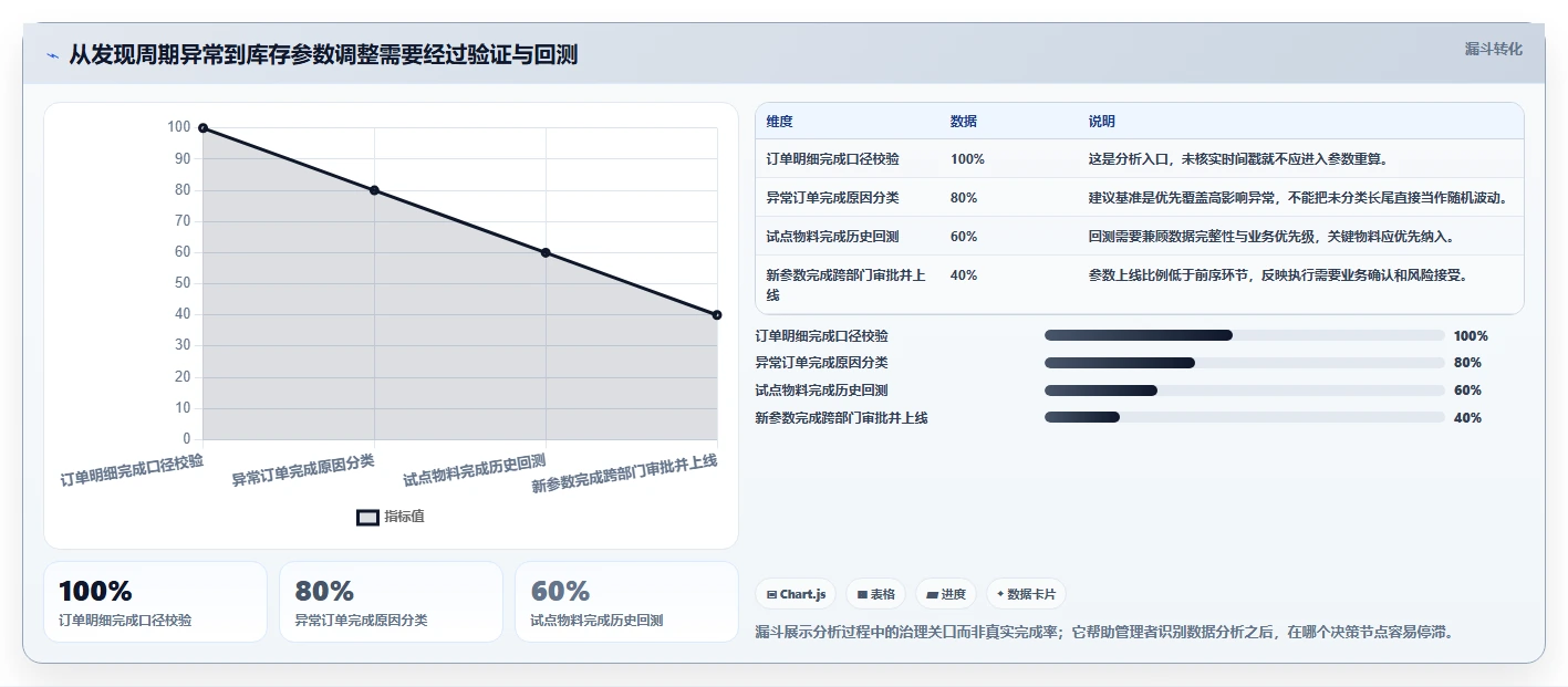 仓库安全库存管理问题诊断：采购周期如何用效率提升改进
