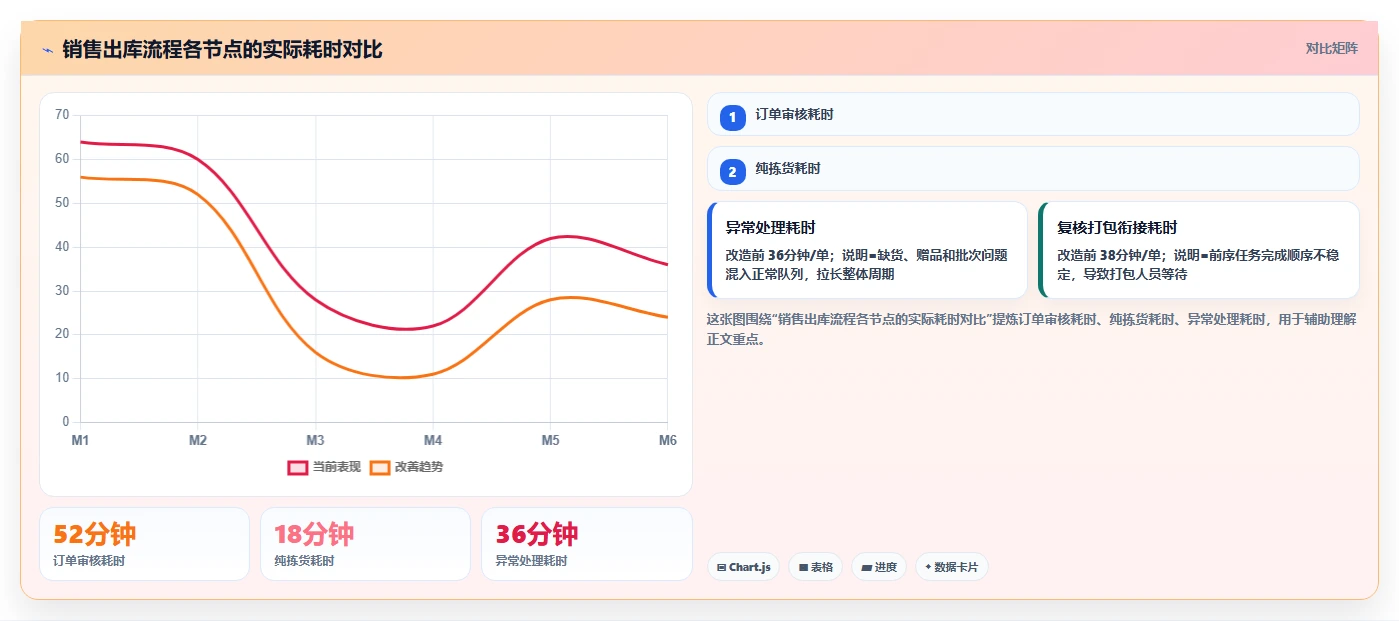 库存出入库：仓库新手案例思路：流程改造怎样优化销售出库