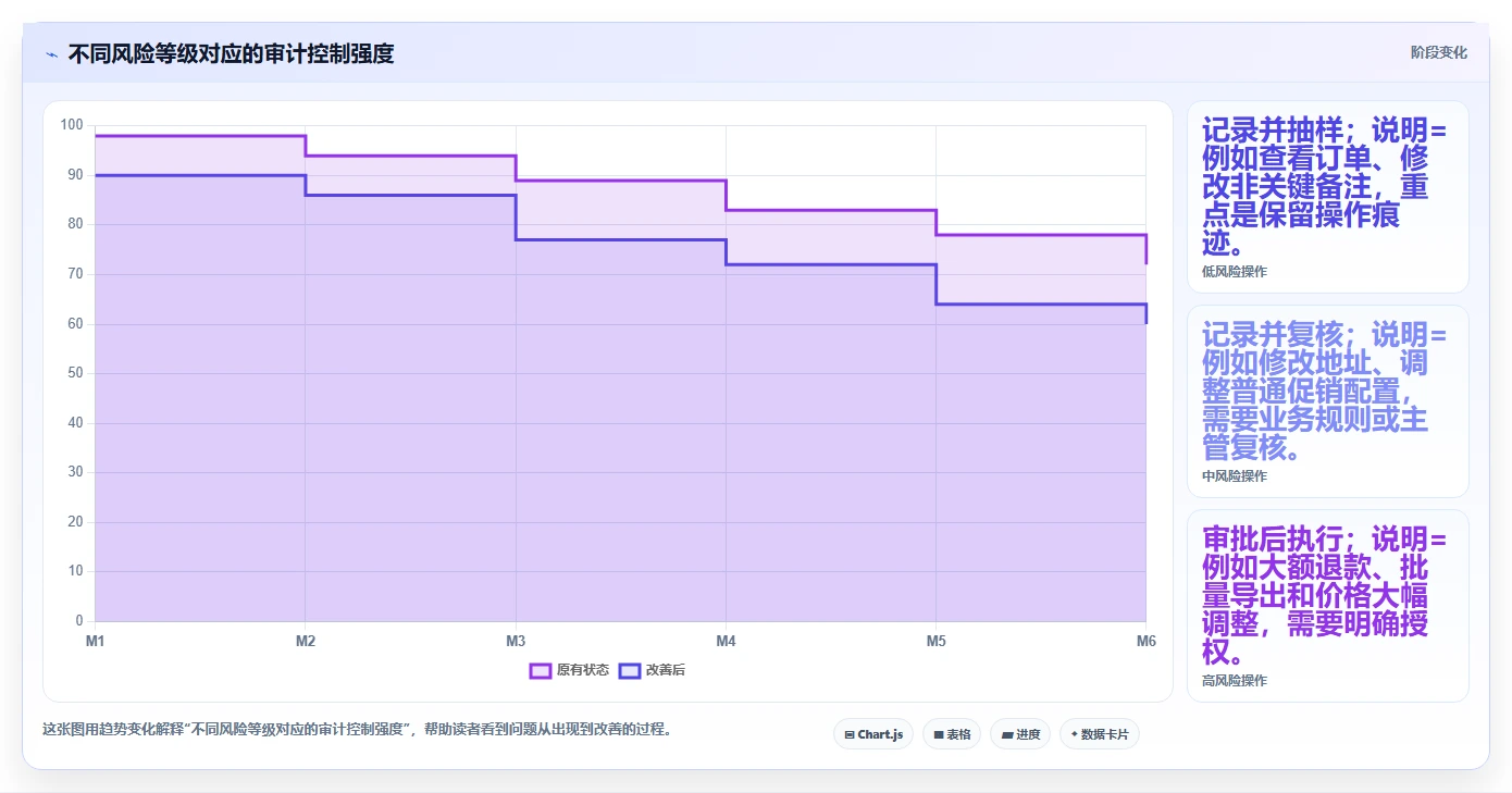电商系统开发:电商企业管理升级:安全审计如何支撑降低长期成本
