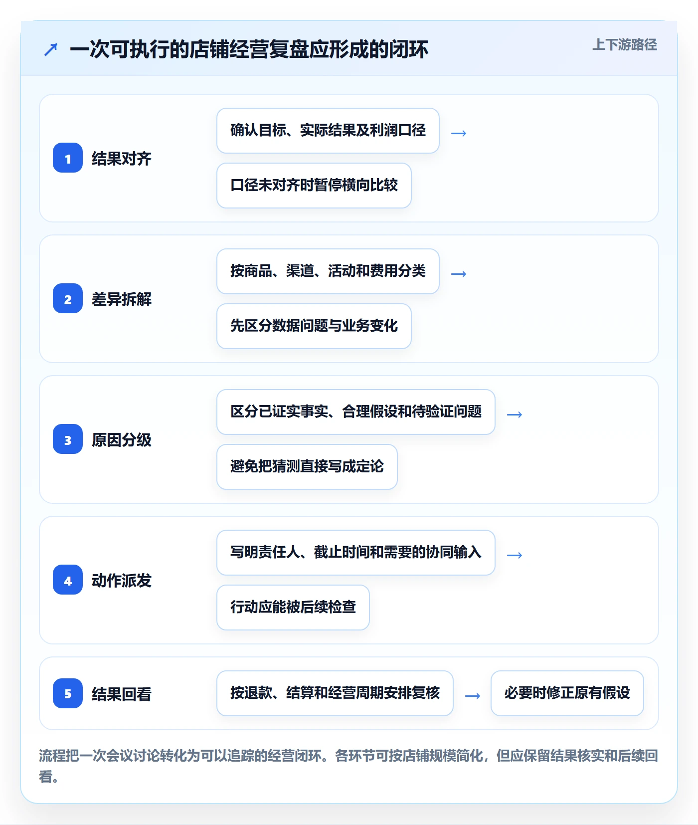 店铺运营管理选择标准：利润核算维度如何评估团队协同