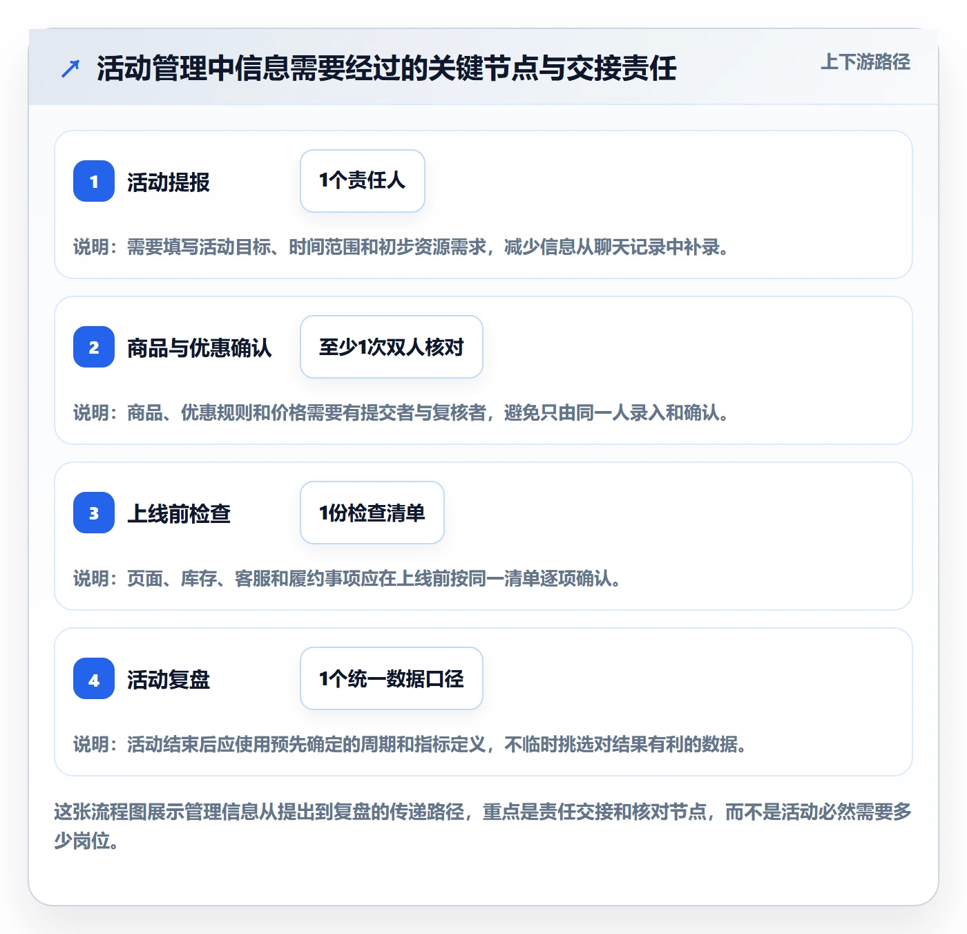 店铺运营管理决策指南：用入门指南判断活动管理方案
