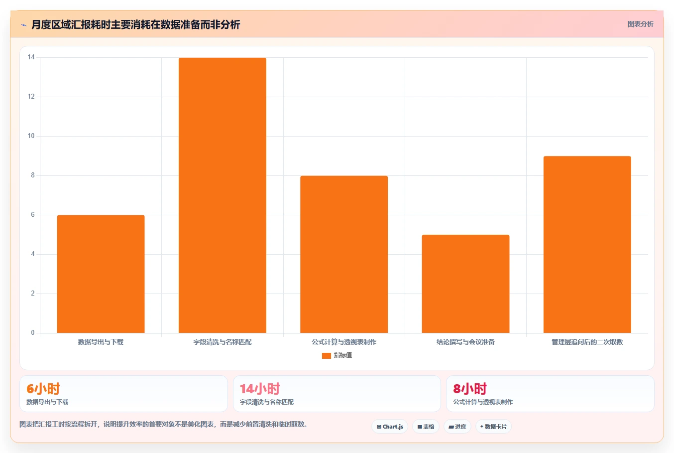 营业额分析：财务人员进阶教程：围绕区域对比建立提升汇报效率闭环