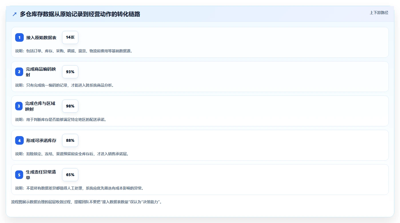 电商库存运营框架：把多仓同步纳入成本控制