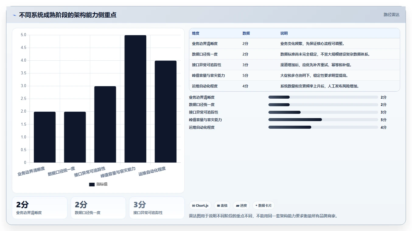 电商系统开发：品牌商家老板版复盘：围绕系统架构提炼下一步动作