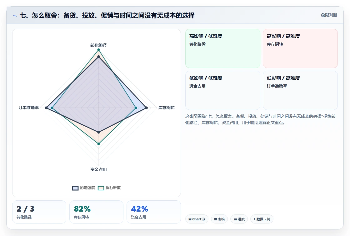 七、怎么取舍：备货、投放、促销与时间之间没有无成本的选择