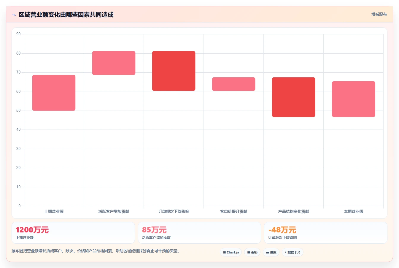 营业额分析：区域经理实操指南：围绕渠道结构解决“决策凭感觉