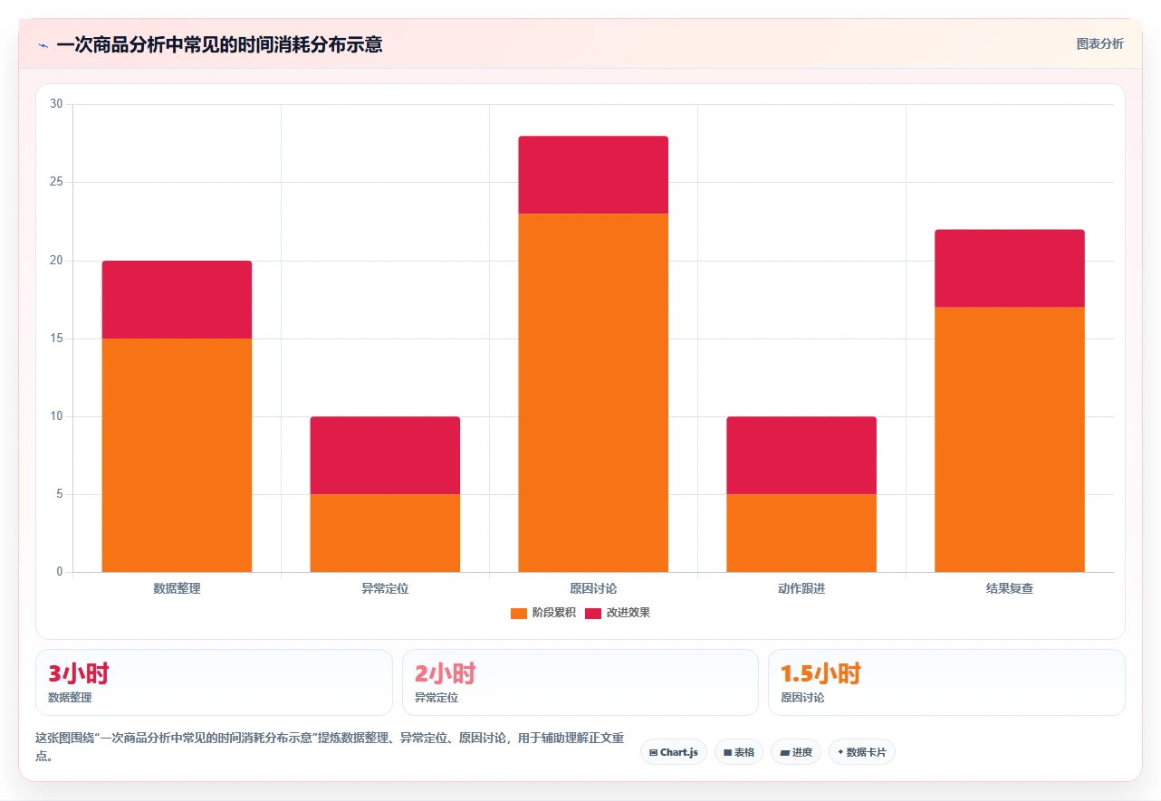 电商数据运营升级方案：用日常管理改善商品分析
